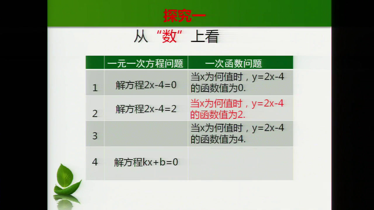 4.人教2011版初中数学八下《一次函数与一元一次方程》全国一等奖