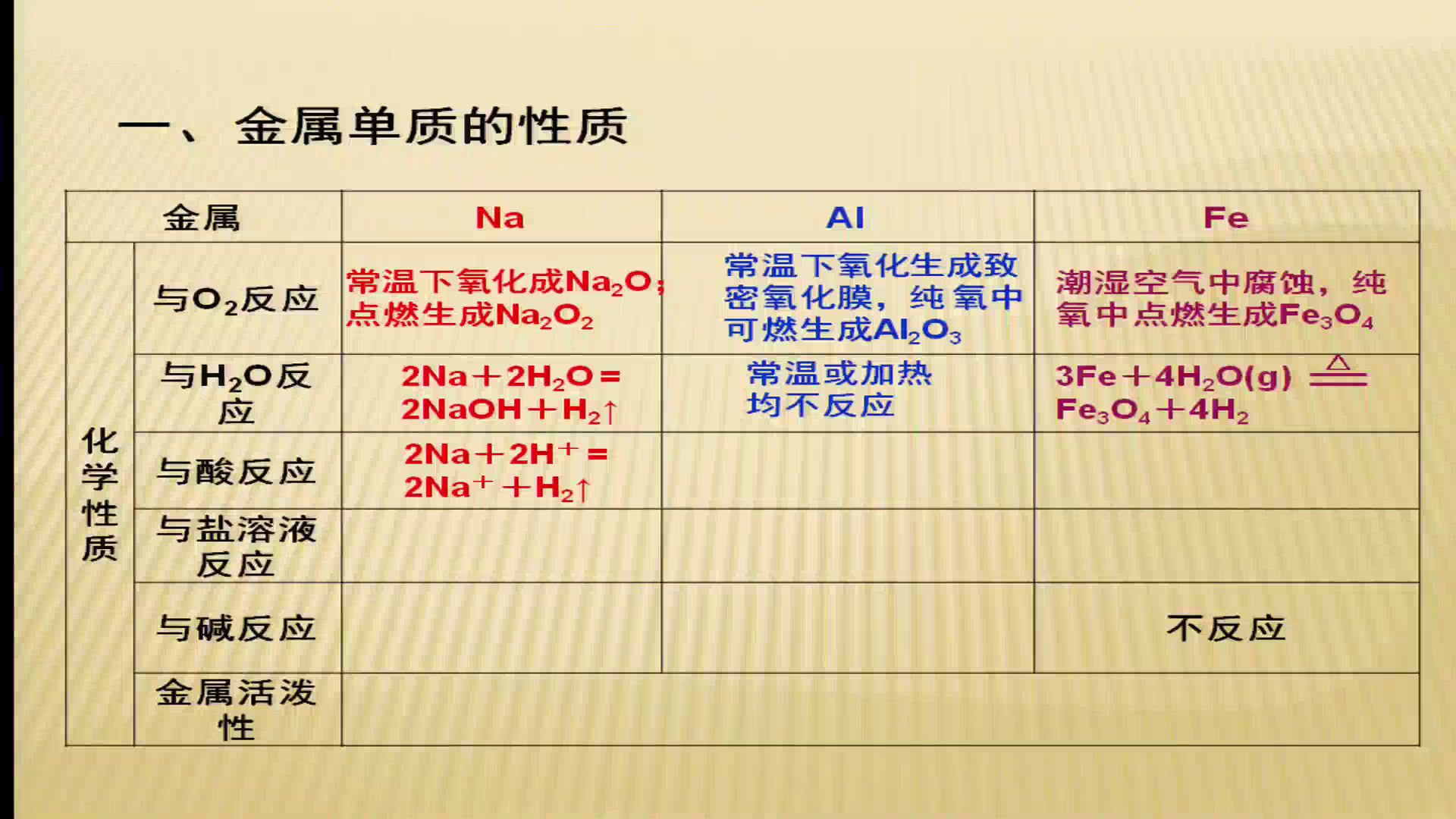 人教版化学必修1《归纳与整理》湖北赵老师-省一等奖