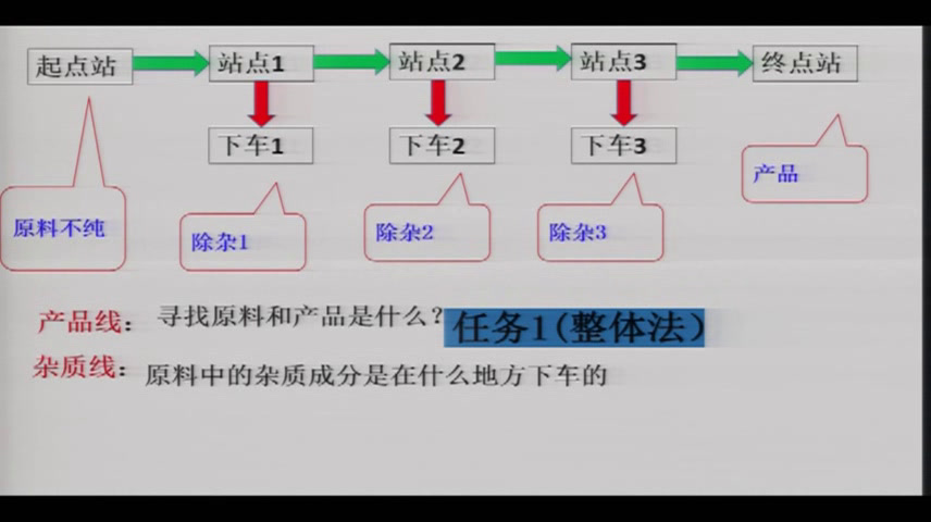 人教版化学选修2《归纳与整理》甘肃张老师-省一等奖