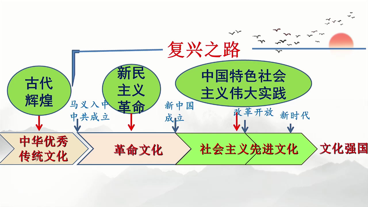 人教版政治必修3《坚持社会主义核心价值体系》江苏老师-市一等奖