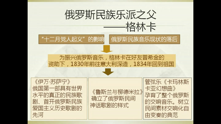 人音版音乐必修《音乐鉴赏》《第二十节俄罗斯民族风情》辽宁张老师-全国一等奖