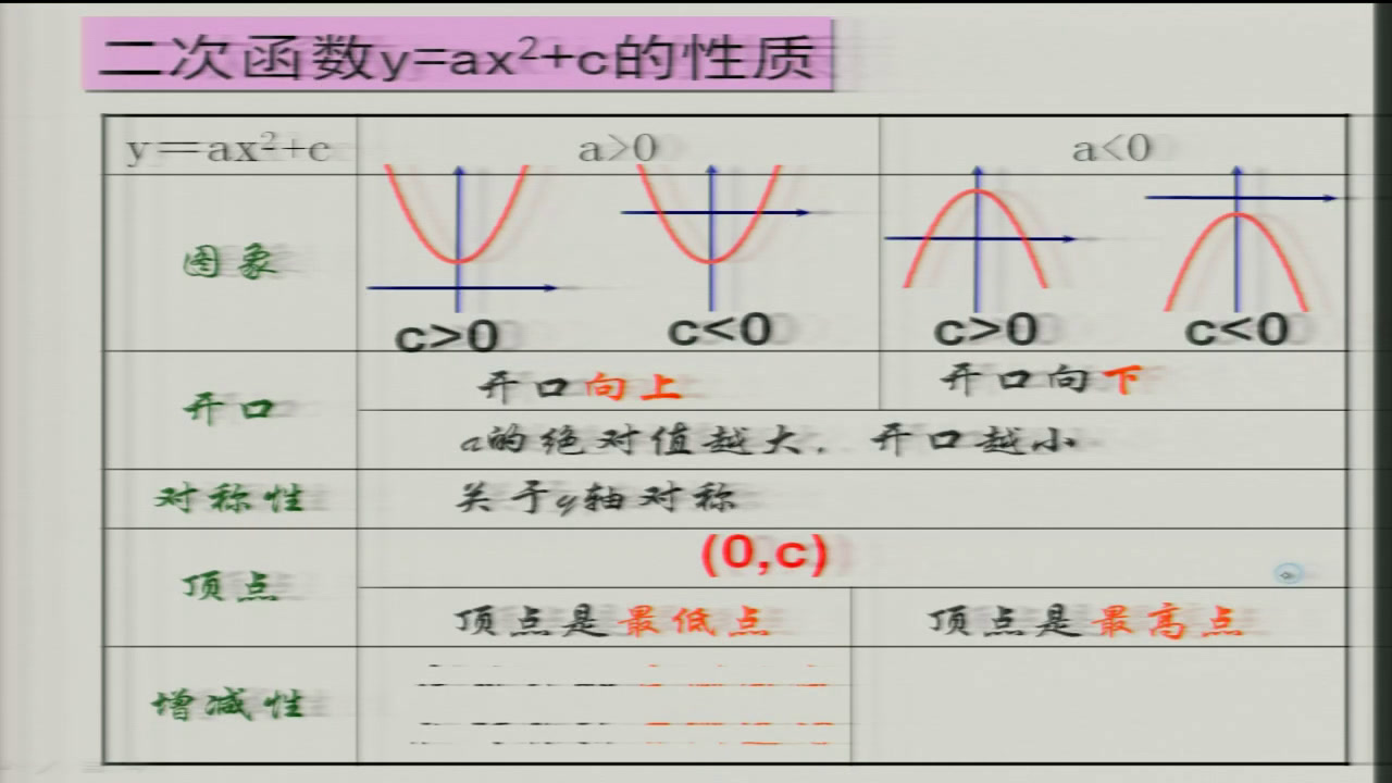 华东师大版数学九下《二次函数y=ax2＋bx+c的图象与性质》河南王老师-市一等奖